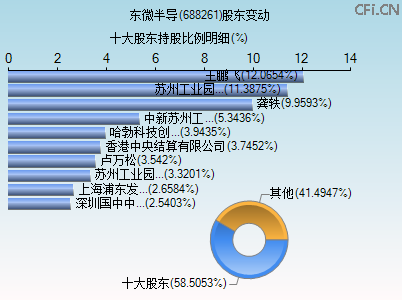688261股东变动图