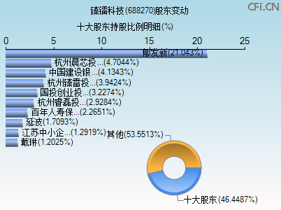 688270股东变动图