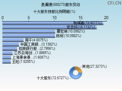 688273股东变动图