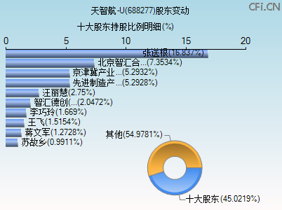 688277股东变动图 688277股东变动图