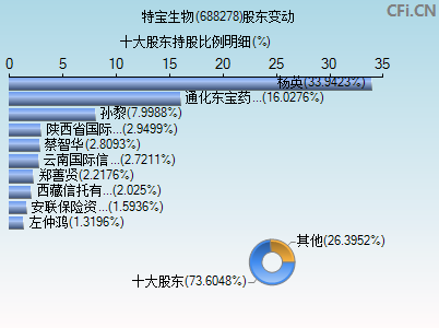 688278股东变动图