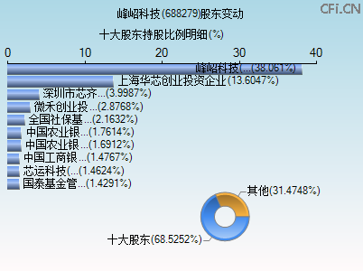 688279股东变动图 688279股东变动图