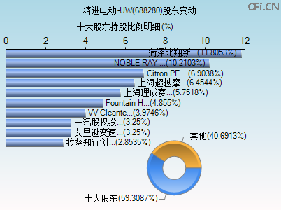 688280股东变动图 688280股东变动图