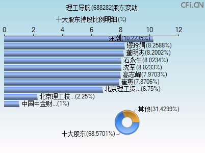 688282股东变动图 688282股东变动图