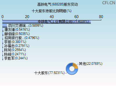 688285股东变动图 688285股东变动图