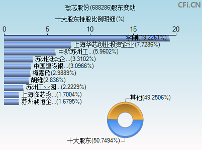 688286股东变动图