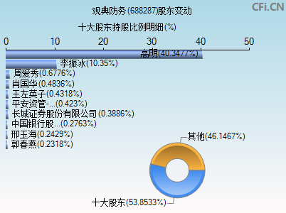 688287股东变动图