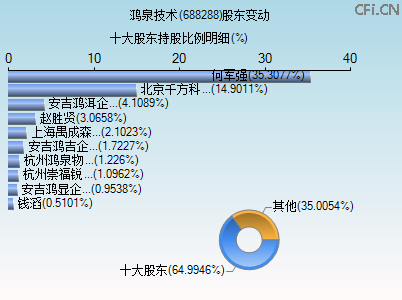 688288股东变动图 688288股东变动图
