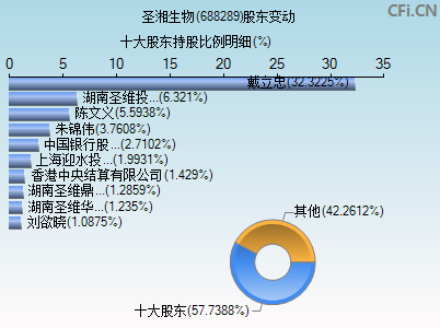 688289股东变动图