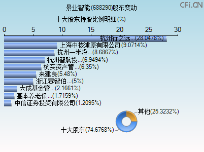 688290股东变动图