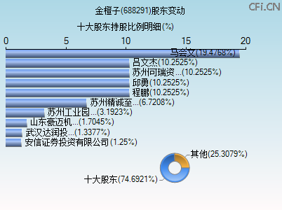 688291股东变动图