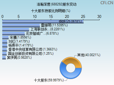 688292股东变动图