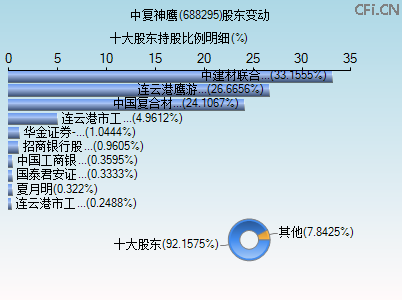 688295股东变动图 688295股东变动图