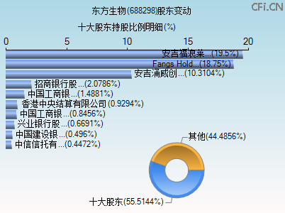 688298股东变动图