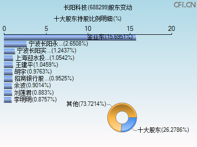 688299股东变动图