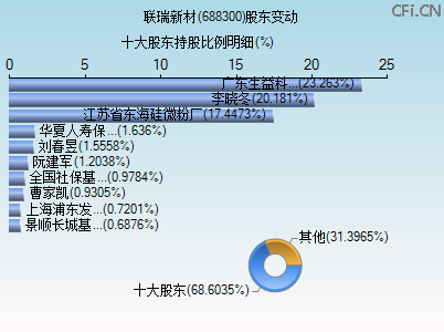 688300股东变动图