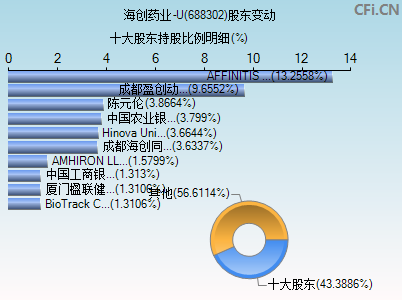 688302股东变动图 688302股东变动图