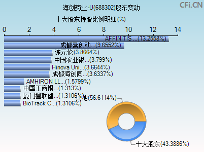 688302股东变动图