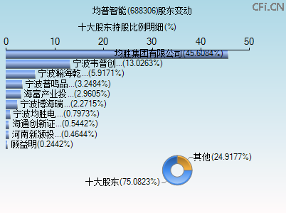 688306股东变动图