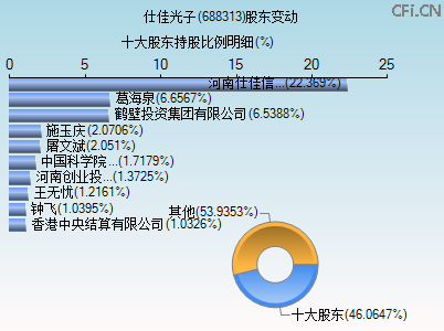688313股东变动图