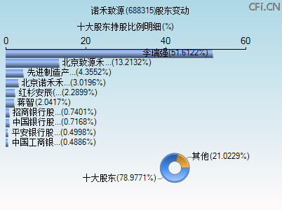 688315股东变动图 688315股东变动图