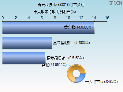 688316股东变动图