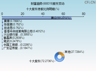 688318股东变动图