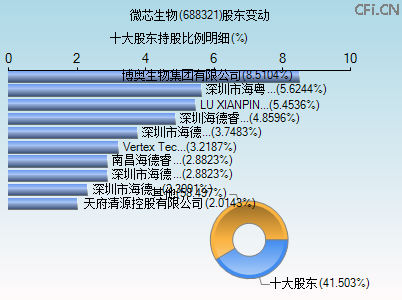 688321股东变动图