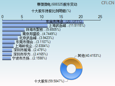 688325股东变动图