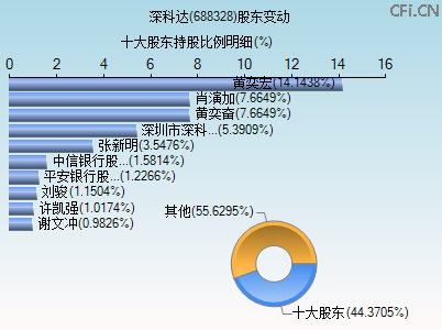 688328股东变动图 688328股东变动图