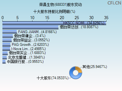 688331股东变动图