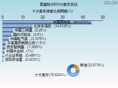 688334股东变动图