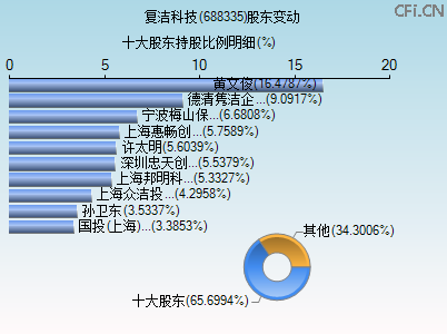 688335股东变动图 688335股东变动图