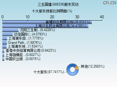 688336股东变动图