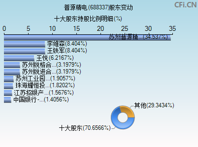 688337股东变动图