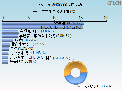 688339股东变动图 688339股东变动图