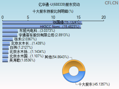 688339股东变动图