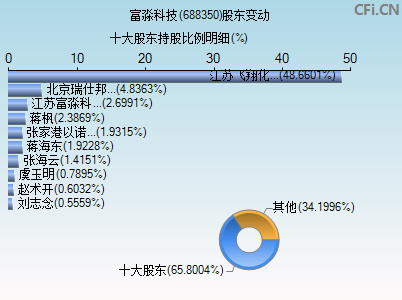 688350股东变动图