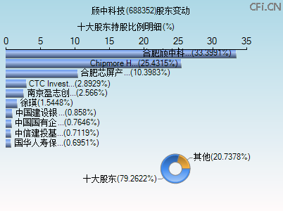 688352股东变动图