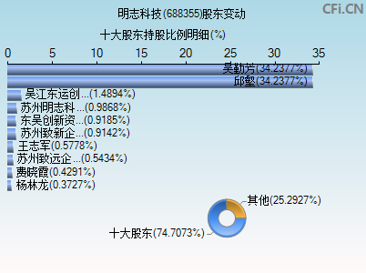 688355股东变动图 688355股东变动图