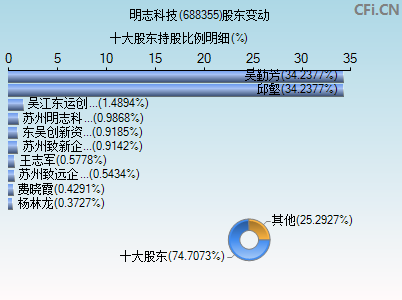 688355股东变动图