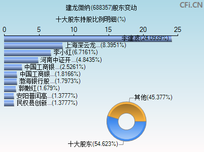 688357股东变动图