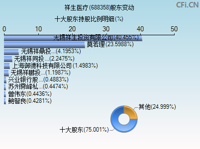 688358股东变动图