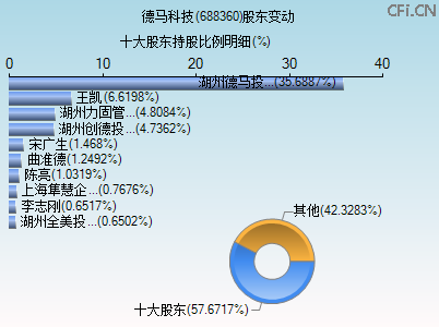 688360股东变动图