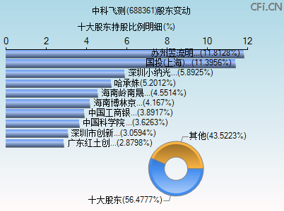 688361股东变动图