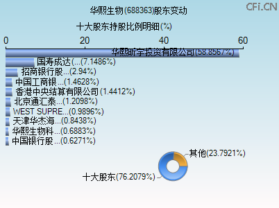 688363股东变动图 688363股东变动图