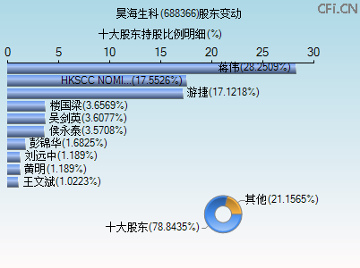 688366股东变动图