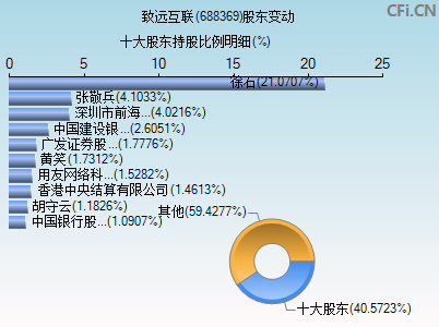 688369股东变动图