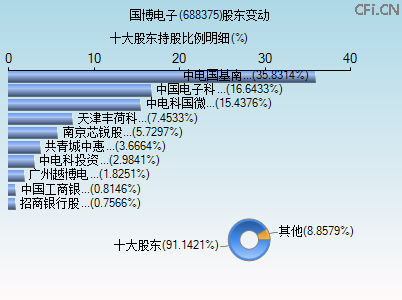 688375股东变动图