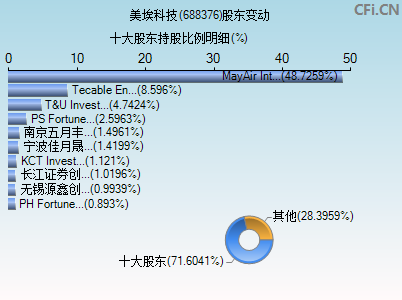 688376股东变动图